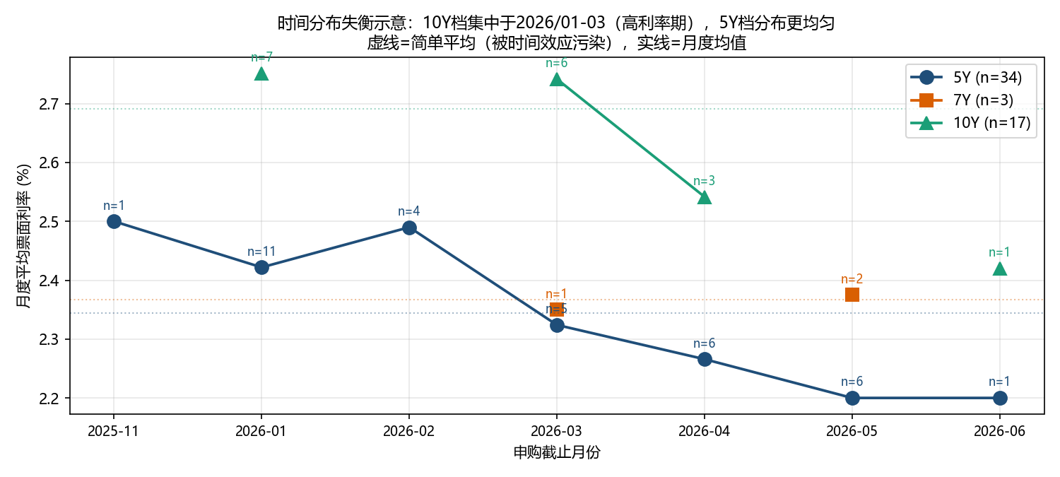 票面利率分布
