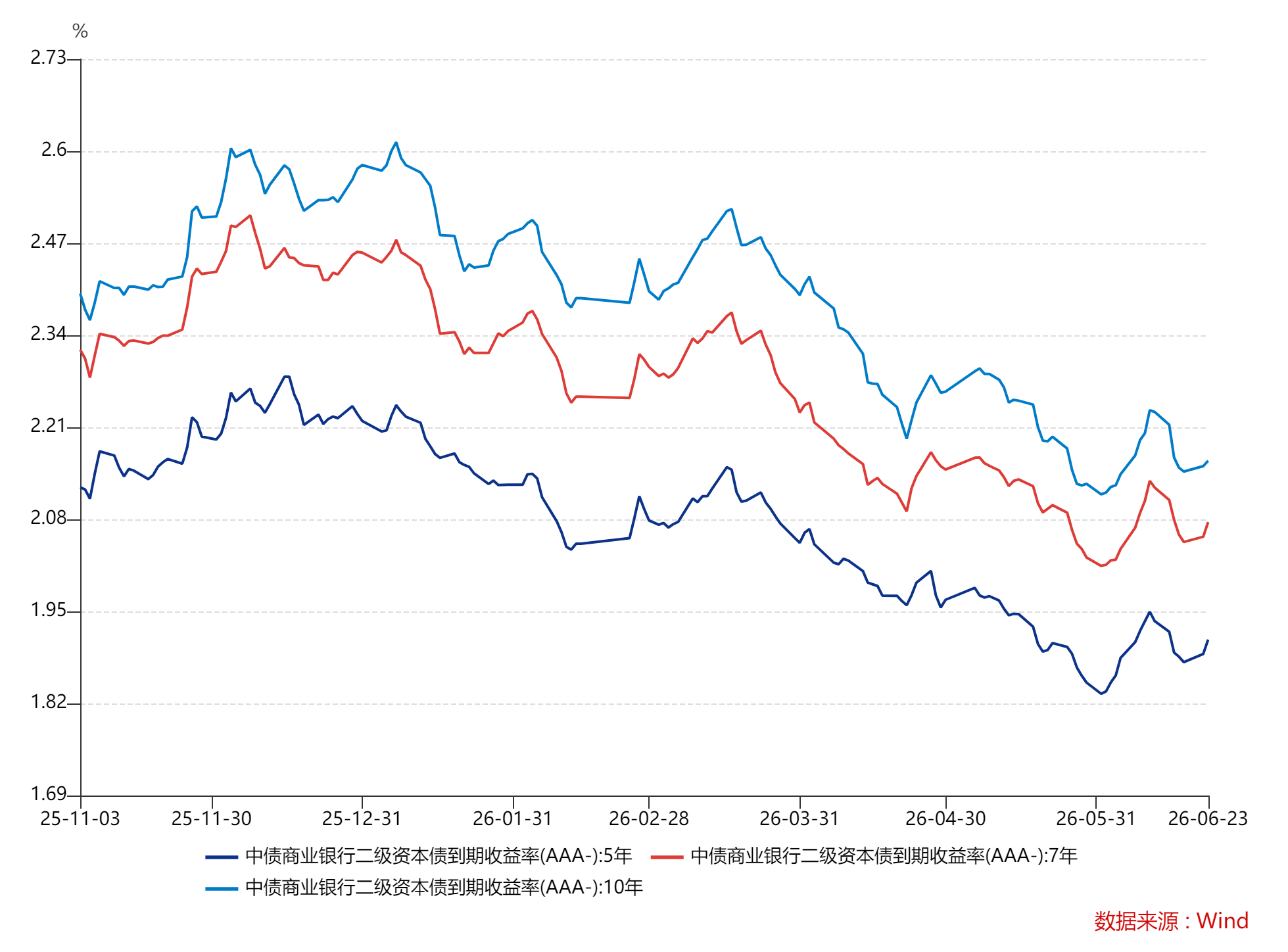 期限溢价