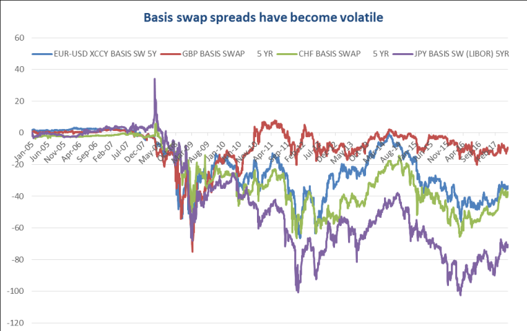 EUR/USD Basis与银行信用风险