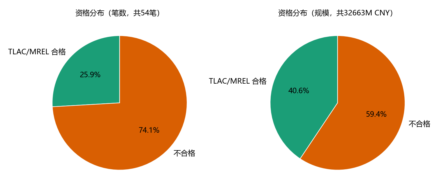 发行人分布