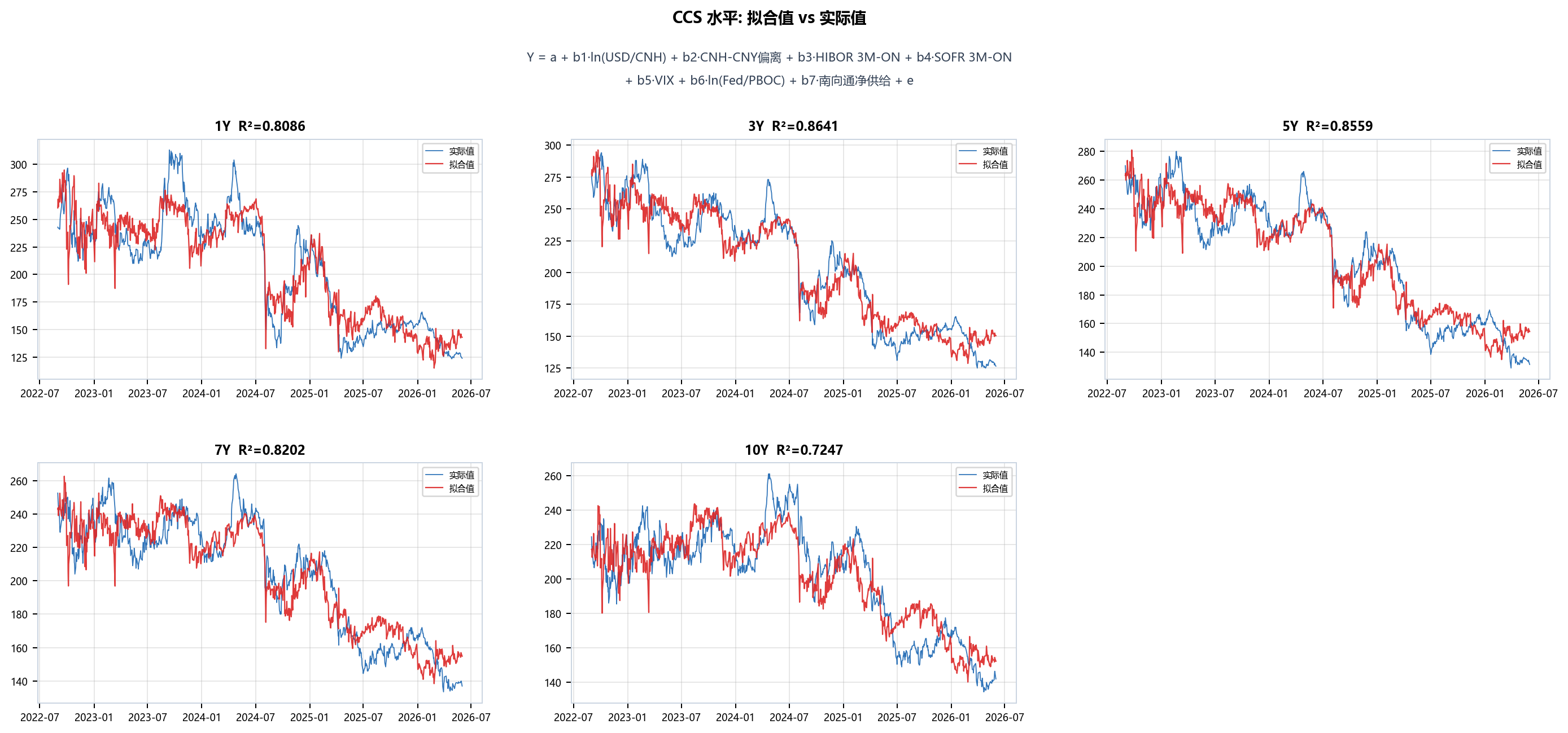 CCS报价模型拟合